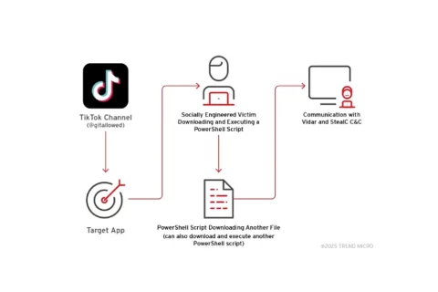 Alerta: Malware en reto viral de TikTok